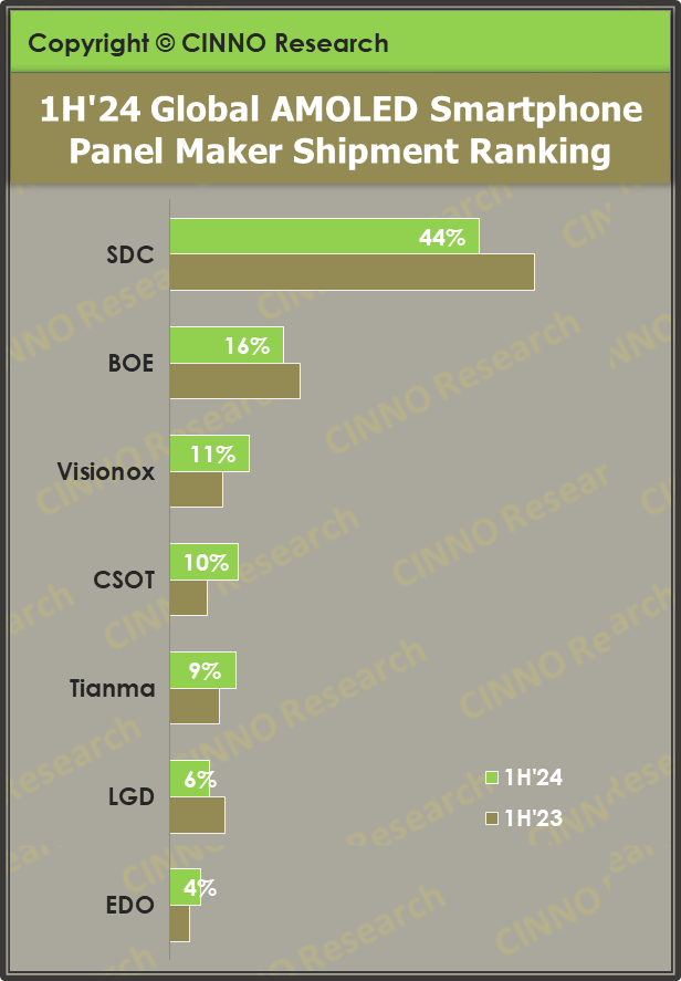 The report states that global AMOLED mobile phone panel shipments in the first half of 2024 will be approximately 420 million units, a year-on-year increase of 50.1%.