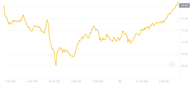 2024年08月21日Elrond币价格