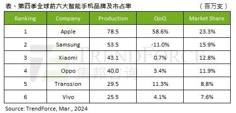 2023Q4全球手機產量報告：蘋果23.3%第一、三星15.9%第二、小米12.8%第三