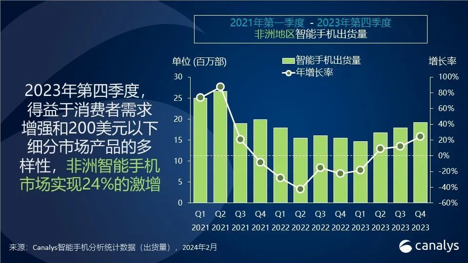 Canalys：2023年Q4非洲智慧型手機市場激增24%，傳音份額達51%