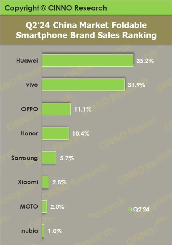 The killer weapon that has been held back for 5 years is coming! Sales of foldable screen mobile phones in China in the first half of 2024: Huawei continues to lead without rivals