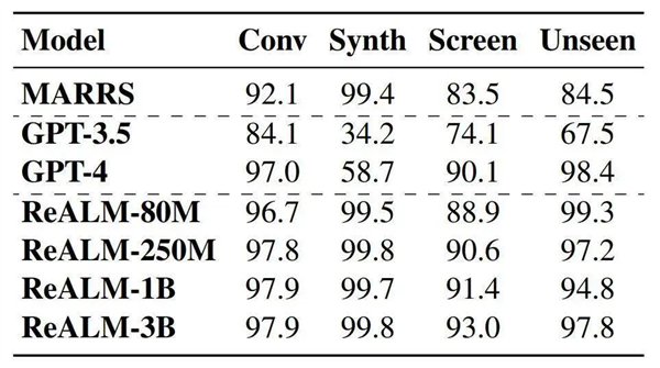 Apple’s AI amplification strategy claims that its device-side model performs better than GPT-4