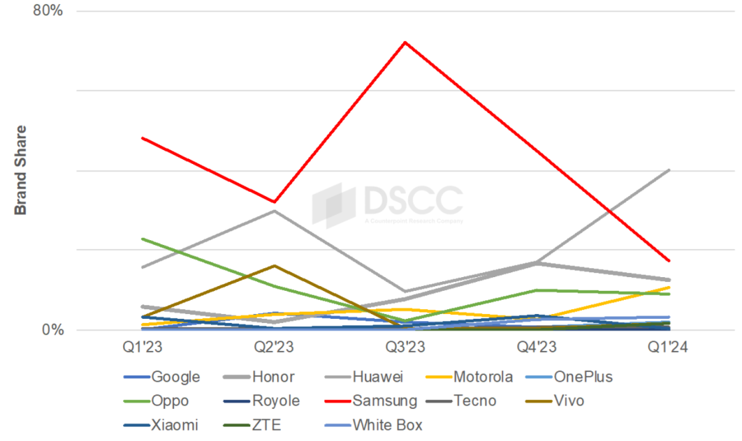 DSCC: Huawei wird im ersten Quartal 2024 erstmals Samsung beim Marktanteil von Faltbildschirm-Mobiltelefonen überholen