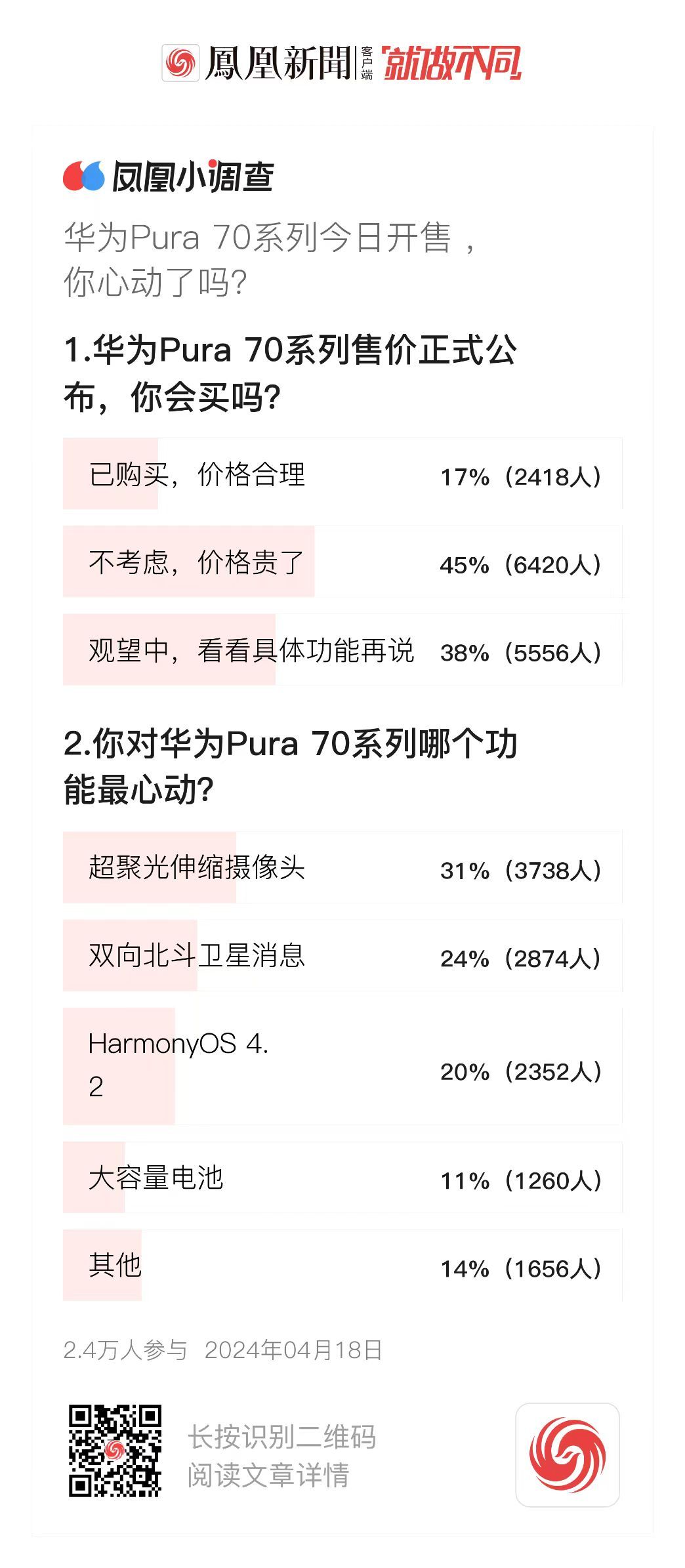 華為Pura 70系列突然發售 調查顯示超四成網友認為太貴了