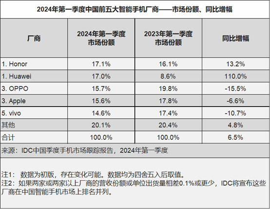 国内高端手机市场排名如何？IDC郭天翔给出答案