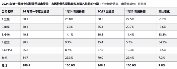 苹果面临困境：iPhone出货量暴跌近四成，创新乏力成市场痛点