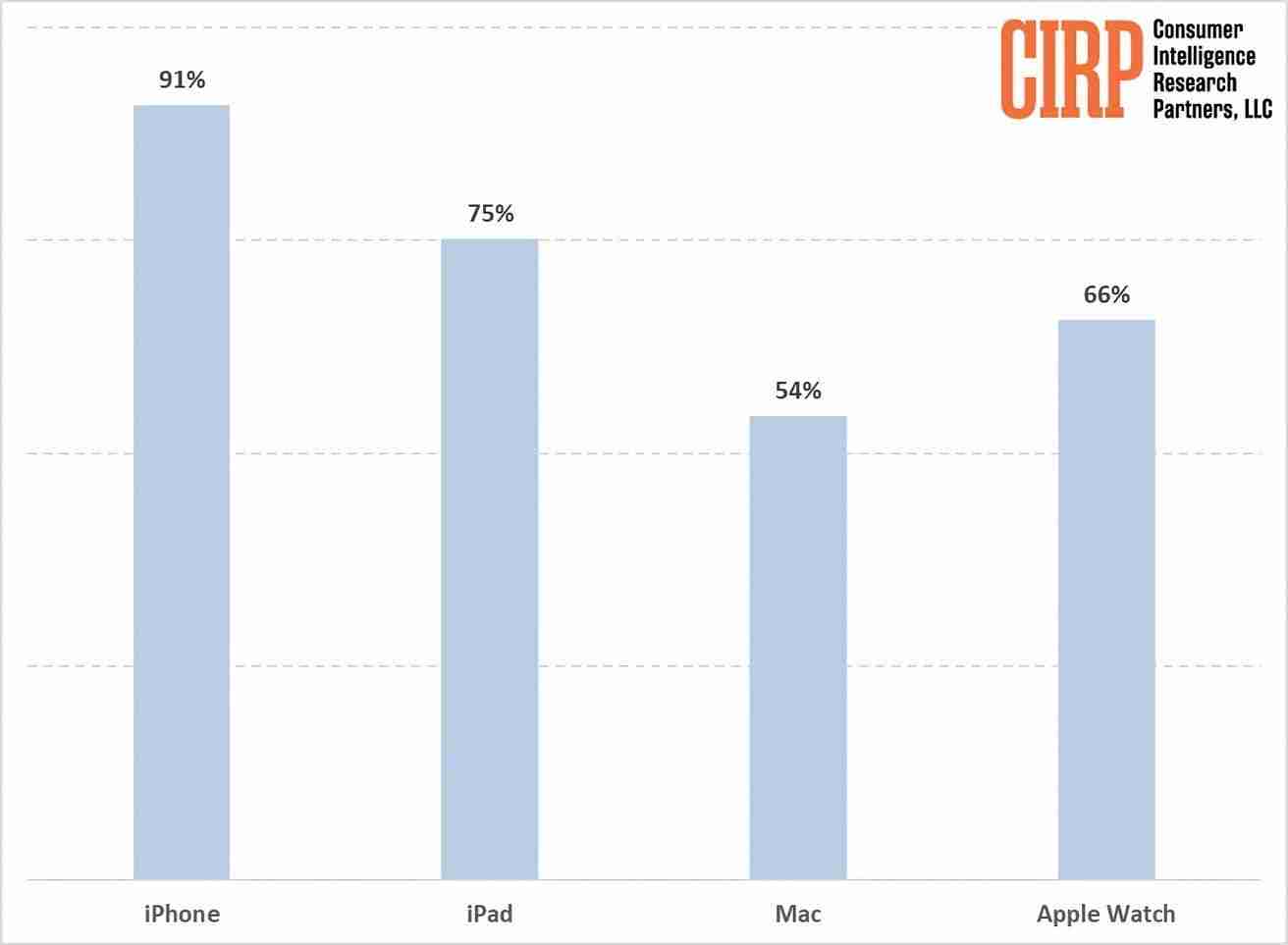 苹果品牌黏性在美国依然很高：新购用户群中91%拥有iPhone