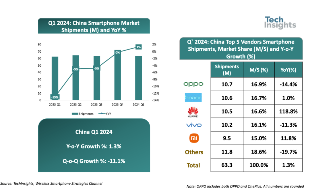 TechInsights: Penghantaran telefon pintar China akan meningkat sebanyak 1% tahun ke tahun pada Q1 2024, dengan OPPO memberi penghormatan kepada tiga teratas Huawei