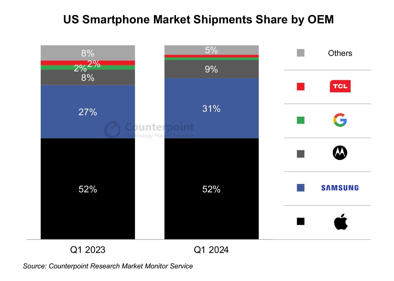 24Q1 The US mobile phone market has an obvious head effect: Apple and Samsung accounted for 83% of the total.