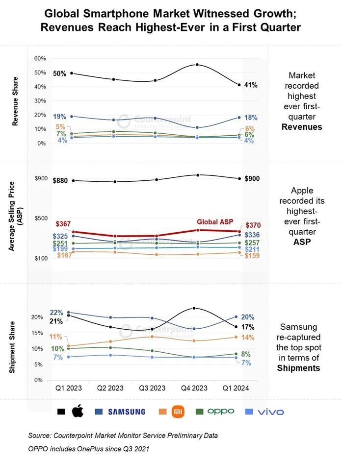 Counterpoint: The global smartphone market will grow by 6% year-on-year in Q1 2024, with Samsung regaining the first place