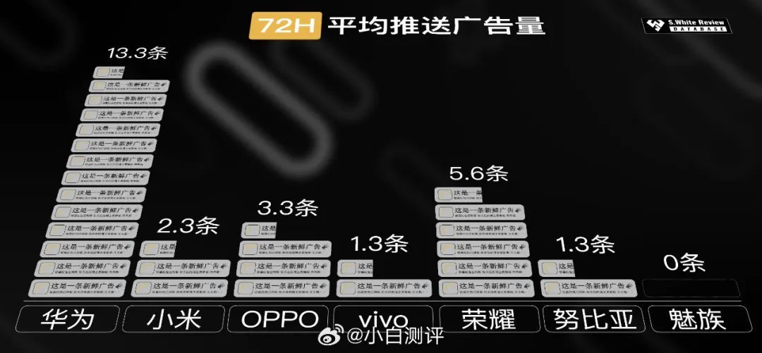 화웨이가 가장 많은 광고를 갖고 있는데, 휴대전화 시스템 광고를 더 많이 낸 사람은 누구일까요?