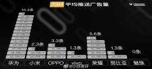Huawei mempunyai paling banyak iklan, tetapi siapa yang mempunyai lebih banyak iklan sistem telefon mudah alih?