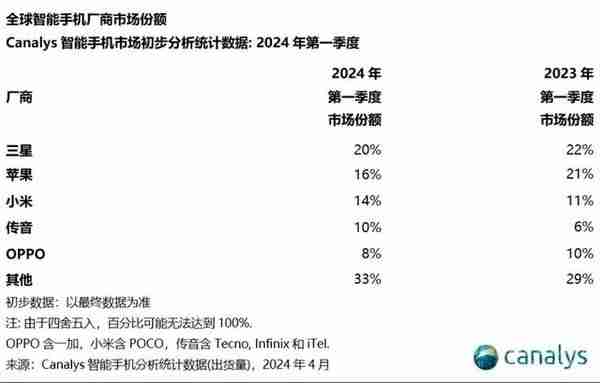 小米手机一季度出货增量占全球近四成，达千万级