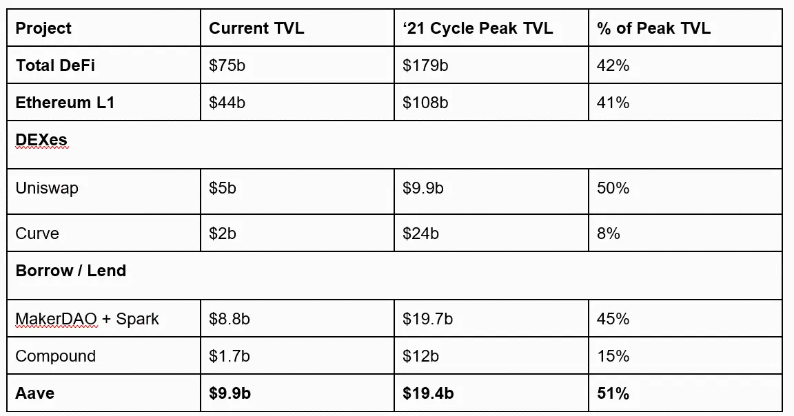Aave 被严重低估了吗?为什么它是 DeFi 和链上经济的核心支柱