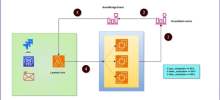 Automatic Troubleshooting & ITSM System using EventBridge and Lambda