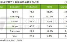 2023Q4全球手机产量报告：苹果23.3%第一、三星15.9%第二、小米12.8%第三