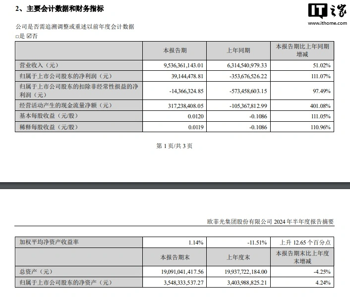 OFILM's net profit in the first half of 2024 was 39.1445 million yuan, turning a loss into a profit, a year-on-year increase of 111.07%