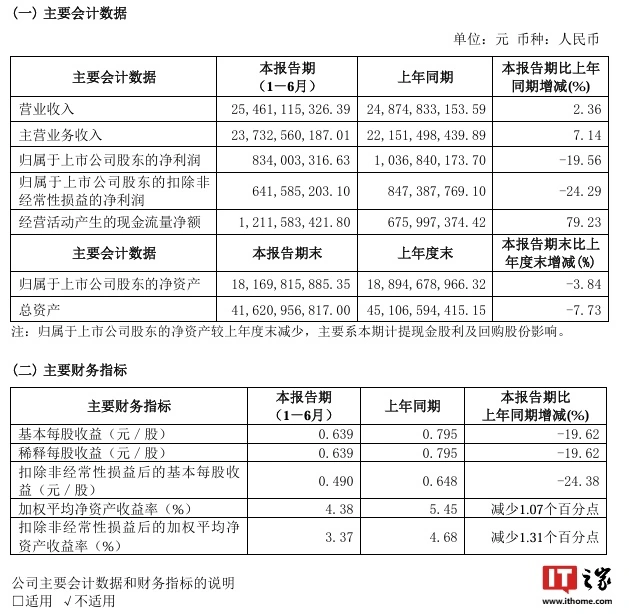 ハイセンスビデオ：2024年上半期の売上高は254億6,100万元、前年同期比2.36％増、親会社に帰属する純利益は8億3,400万元でした。