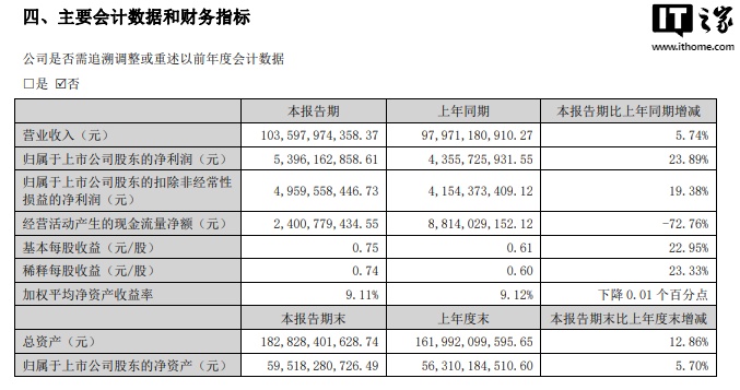 立訊精密 2024 上半年淨利 53.96 億元，年增 23.89%