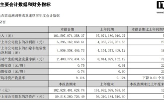 Keuntungan bersih Luxshare Precision pada separuh pertama 2024 ialah 5.396 bilion yuan, peningkatan tahun ke tahun sebanyak 23.89%