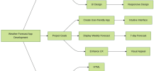 Mastering Weather Forecast Application Development: A LabEx Project