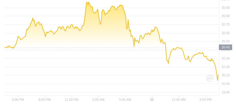 2024年08月25日以太经典价格