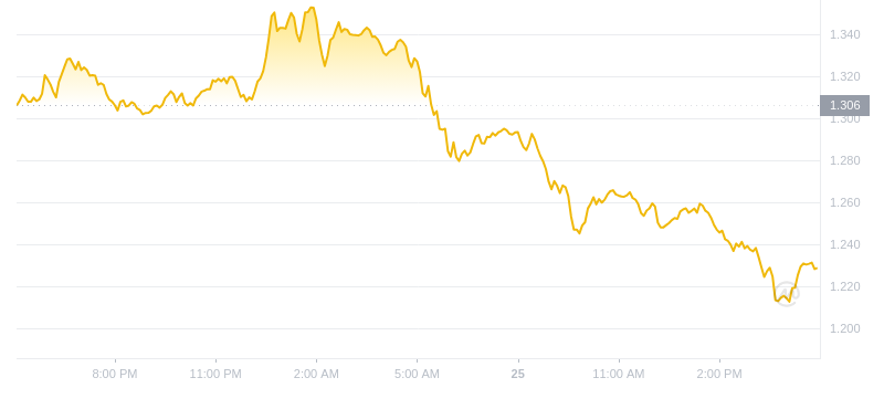 2024年08月25日LDO币价格
