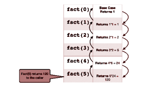 Recursion -1