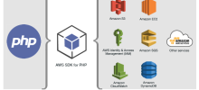 Configuring AWS SDK for PHP with S3
