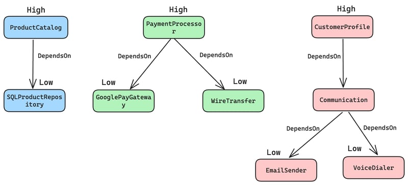 Dependency Inversion Principle