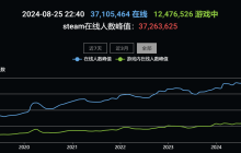 Steam峰值突破3700万 《黑神话：悟空》引领榜单