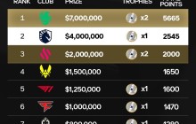 2024年电竞世界杯闭幕 沙特战队Team Falcons获得总冠军