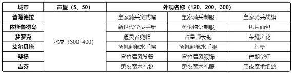 仙境传说RO新启航各城市声望奖励一览