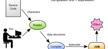 Paradoks Clojure