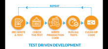 Testgetriebene Entwicklung (TDD): Ein disziplinierter Ansatz für die Softwareentwicklung