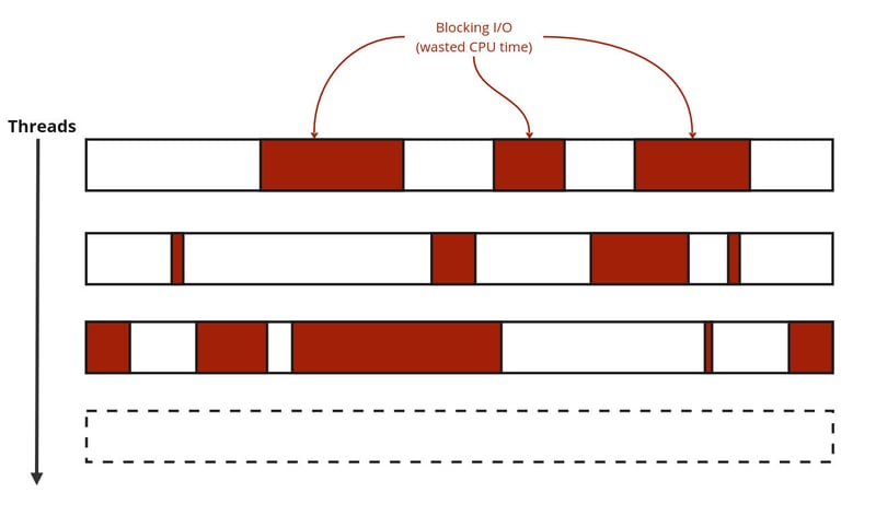 Why we discarded Reactive systems architecture from our code?