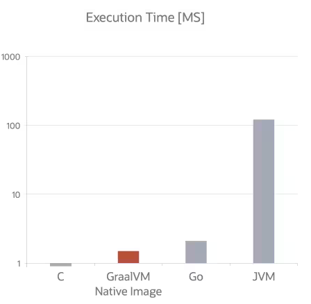 Perkhidmatan Mikro Java Pengecas Turbo dengan Imej Asli Quarkus dan GraalVM