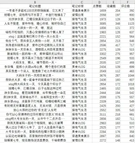 小红书随手拍日常,一条广告报价1.6万