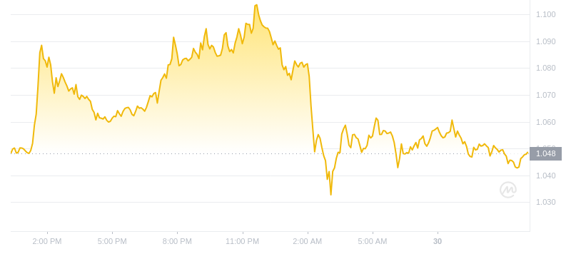 2024年08月30日LDO币价格
