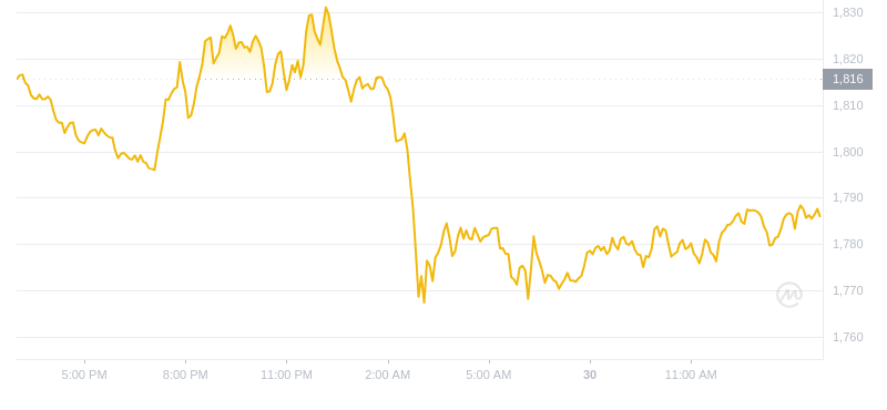2024年08月30日MKR币价格
