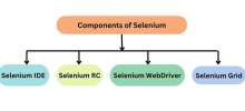 Selenium-Architektur