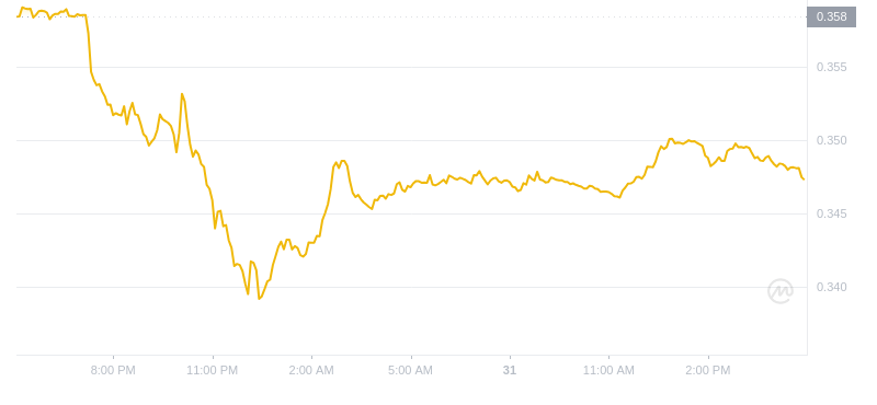 2024年08月31日艾达币价格