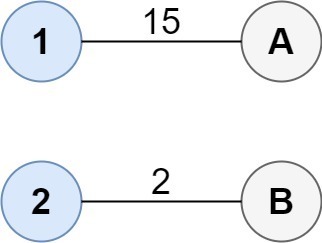 2 つのポイント グループを接続するための最小コスト