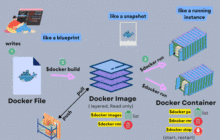Docker Python Django 初始配置设置