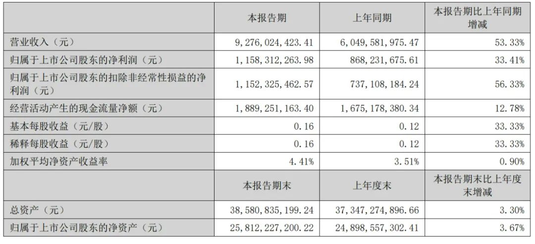 世纪华通2024年上半年营收93亿：同比增53%