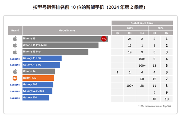 Apple ist weltweit führend bei den Smartphone-Verkäufen im zweiten Quartal! Die iPhone 15-Serie dominiert die Top Drei