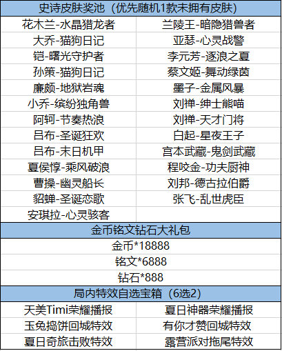 王者荣耀免费史诗皮肤活动玩法介绍