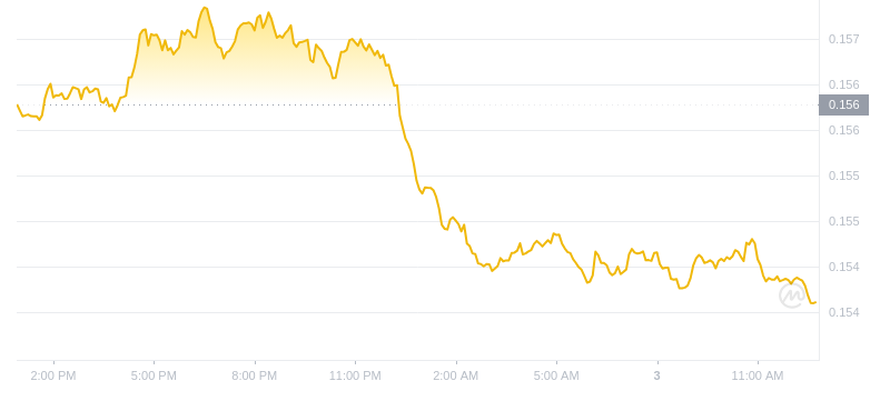 2024年09月03日波场币价格