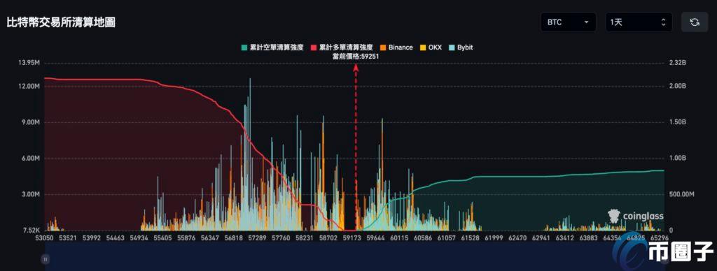 比特币回弹打破5.9万、以太坊站上2500好意思元！现在撑合手阻力位几许？