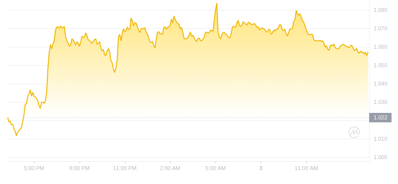2024年09月03日LDO币价格